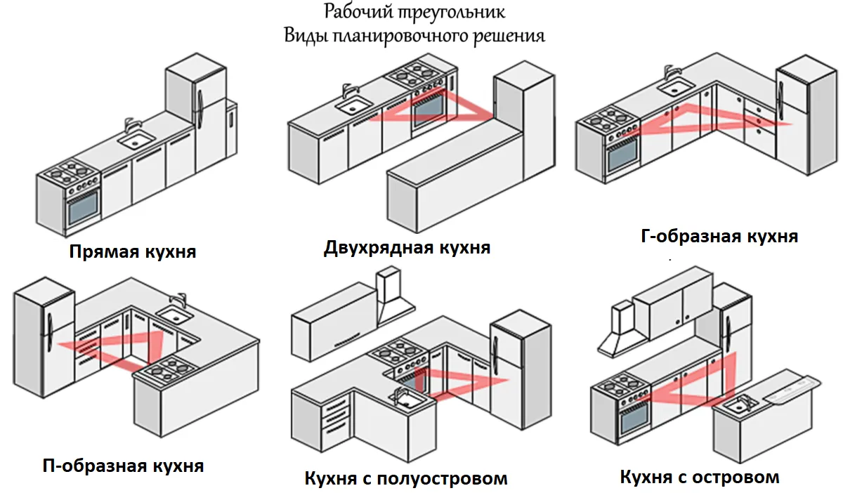 Размеры и пропорции рабочего треугольника